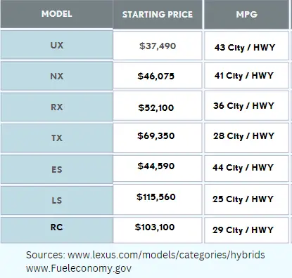 Lexus Hybrid Vehicles Guide | Butler Lexus of South Atlanta